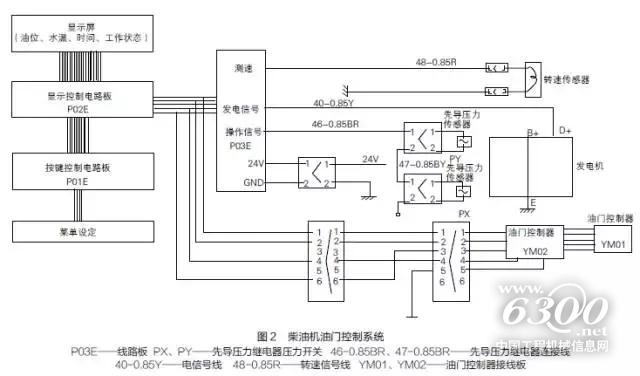 　　在挖掘機使用過程中，油門電動機容易出現(xiàn)無法熄火或加、減速行程不正確故障。當油門電動機出現(xiàn)故障時，應根據柴油機油門控制系統(tǒng)原理，結合具體故障進行排查。匠客給出以下四種情況的排查方法。