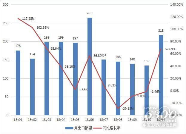 推土機(jī)月度出口情況
