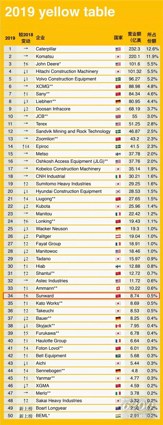 ?山河智能在2019全球工程機械制造商50強中的排名提升了6 位