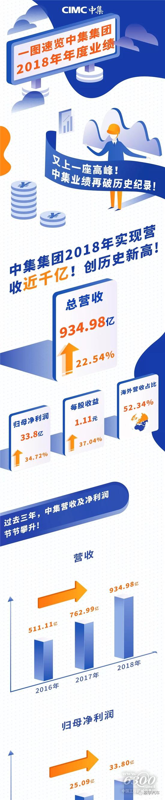 中集集團2018年營收創(chuàng)新高