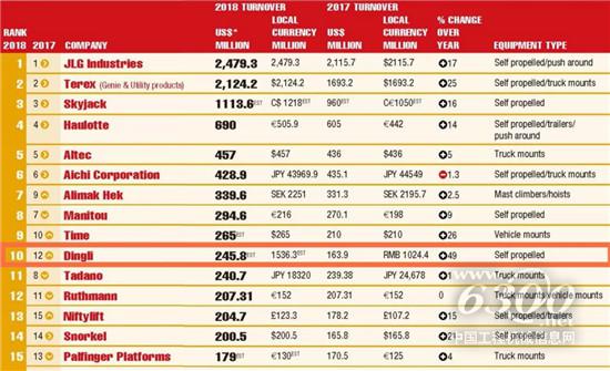 2018年全球高空作業(yè)平臺制造商20強(qiáng)榜單