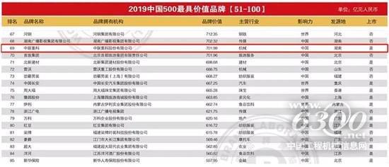 以超700億品牌價(jià)值再登“中國(guó)500最具價(jià)值品牌榜”，