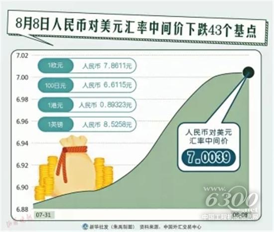 11年來(lái)人民幣匯率首破“7” 對(duì)工程機(jī)械影響幾何？