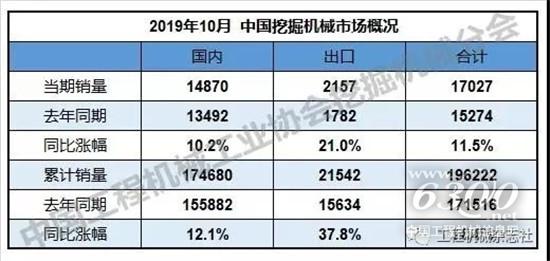 2019年1-10個(gè)月挖掘機(jī)銷量19.6萬(wàn)臺(tái)