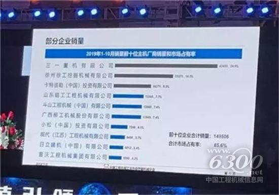 三一挖掘機(jī)1-10月勁銷43450臺