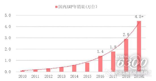 催化高空作業(yè)平臺(tái)市場(chǎng)格局演化