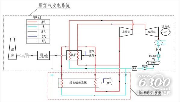 圖：熔鹽儲(chǔ)熱調(diào)峰工作原理