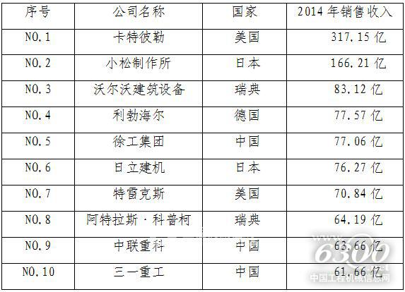 2014全球工程機械制造商50強前10位 單位：美元