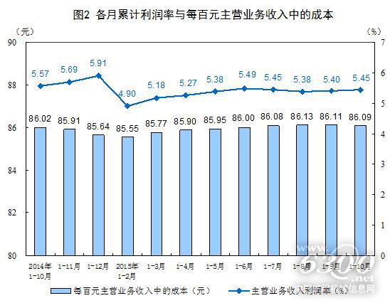 1-10月份全國(guó)規(guī)上工業(yè)企業(yè)利潤(rùn)同比下降2%