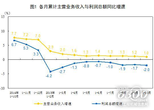 1-10月份全國(guó)規(guī)上工業(yè)企業(yè)利潤(rùn)同比下降2%