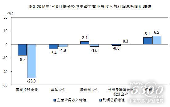 1-10月份全國(guó)規(guī)上工業(yè)企業(yè)利潤(rùn)同比下降2%