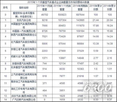 2015年1-11月重型汽車重點(diǎn)企業(yè)銷售量及市場份額統(tǒng)計(jì)數(shù)據(jù)