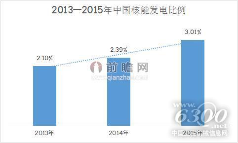 2013——2015年中國(guó)核能發(fā)電比例