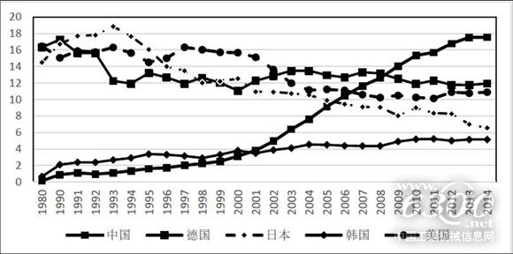 1980-2014年主要國家裝備制造業(yè)出口規(guī)模。資料來源：機(jī)械工業(yè)信息研究院