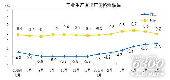 工業(yè)生產(chǎn)者出廠價(jià)格漲跌幅