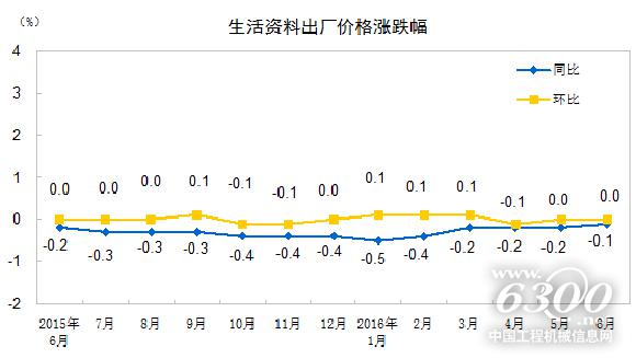 生活資料出廠價(jià)格漲跌幅