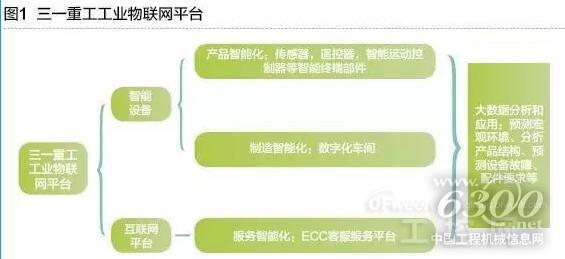 三一重工：打造中國(guó)本土工業(yè)物聯(lián)網(wǎng)開放平臺(tái)