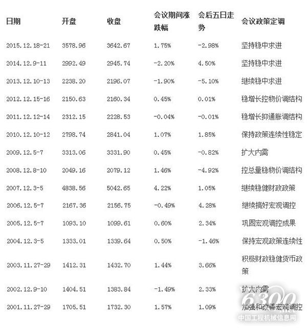 歷屆中央經(jīng)濟(jì)工作會議期間及會后滬指表現(xiàn)