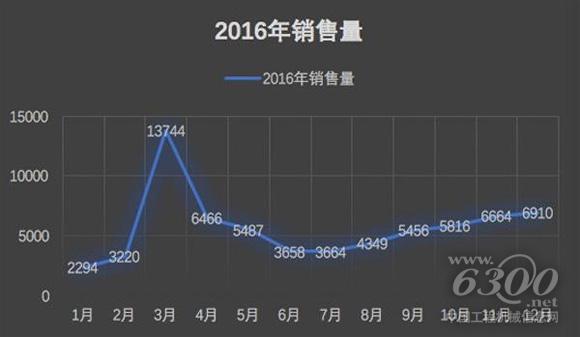 2016年挖掘機銷量（單位：臺）