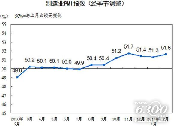 2016年2月至2017年2月中國制造業(yè)經(jīng)理指數(shù)（<a href=http://photo.d1cm.com/ target=_blank>圖片</a>來源：國家統(tǒng)計局）