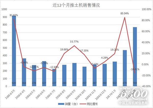 3月份推土機(jī)銷(xiāo)量同比下降16.41% 整體上升勢(shì)頭良好
