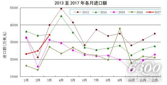 2013至2017年各月進(jìn)口額