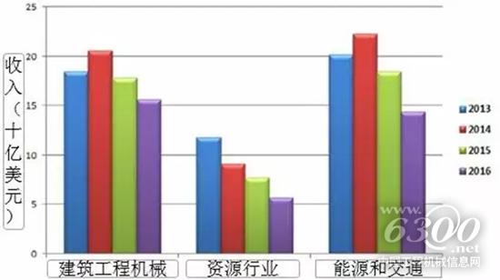 卡特彼勒的能源和交通業(yè)務比想象的要大