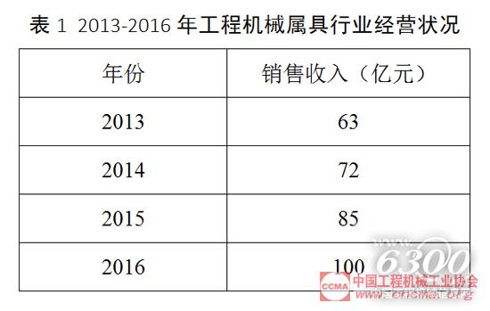 2013-2016年工程機械屬具行業(yè)經(jīng)營狀況