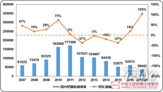 近十年國內(nèi)挖掘機械銷量和同比漲幅