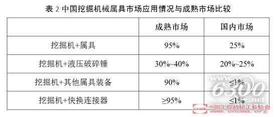 中國挖掘機械屬具市場應(yīng)用情況與成熟市場比較