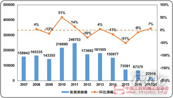 近十年國內(nèi)裝載機銷量和同比漲幅
