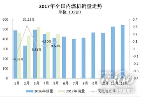 2017年前5月內(nèi)燃機(jī)行業(yè)市場(chǎng)仍保持增長(zhǎng)態(tài)勢(shì)