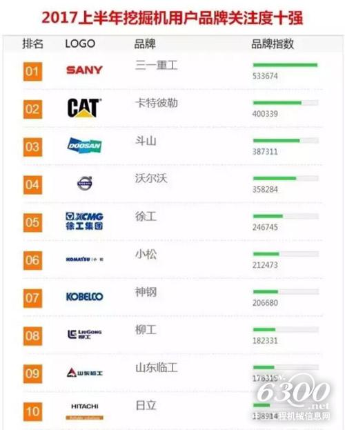 2017上半年中國挖掘機(jī)用戶品牌關(guān)注度排行榜