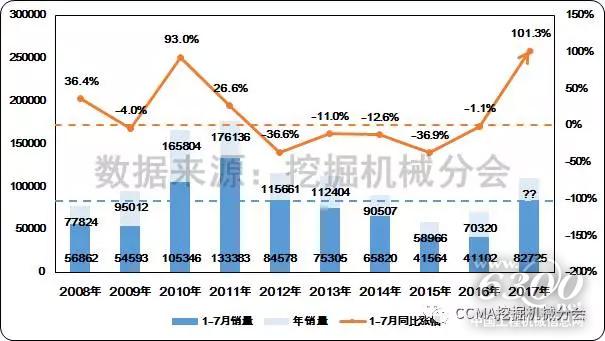 圖1--近十年中國(guó)挖掘機(jī)械市場(chǎng)同期銷量及同比變化情況
