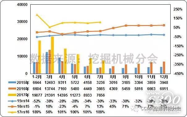 圖2--2015—2017年中國(guó)挖掘機(jī)械市場(chǎng)銷量及同比變化情況