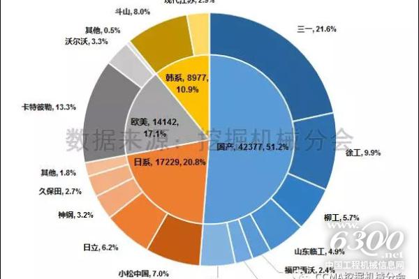 圖3--2017年1-7月中國(guó)挖掘機(jī)械市場(chǎng)品牌格局