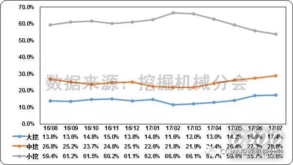 圖6--近一年中國(guó)挖掘機(jī)械市場(chǎng)產(chǎn)品結(jié)構(gòu)變化情況