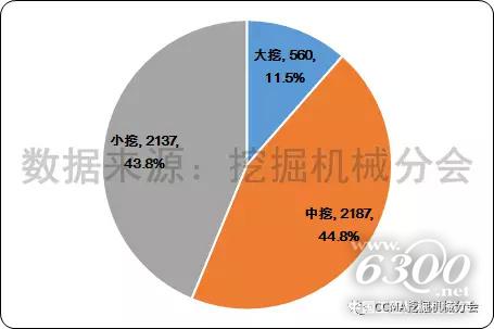 圖9--2017年1-7月中國(guó)挖掘機(jī)械出口市場(chǎng)產(chǎn)品結(jié)構(gòu).