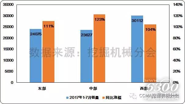 圖11--2017年1-7月不同地區(qū)挖掘機(jī)械銷量和同比變化情況2.