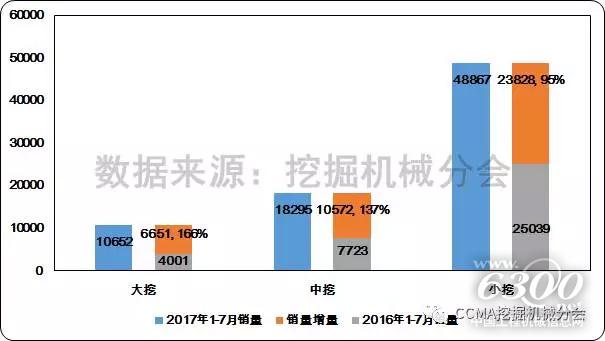 圖15--2017年1-7月國(guó)內(nèi)挖掘機(jī)械市場(chǎng)不同規(guī)格產(chǎn)品銷售變化情況