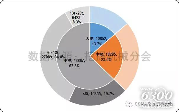 圖14--2017年1-7月國(guó)內(nèi)挖掘機(jī)械市場(chǎng)產(chǎn)品結(jié)構(gòu).