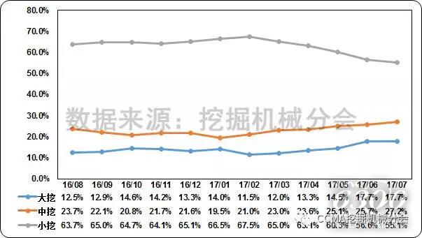 圖16--近一年國(guó)內(nèi)挖掘機(jī)械市場(chǎng)產(chǎn)品結(jié)構(gòu)變化情況.