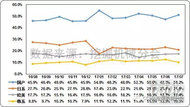 圖13--近一年國(guó)內(nèi)挖掘機(jī)械市場(chǎng)品牌格局變化情況.