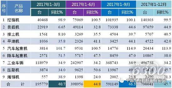 2017年工程機(jī)械產(chǎn)品銷售情況